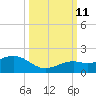 Sand Key Channel tide chart for Friday, October 11, 2024