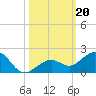 Sand Key Channel tide chart for Sunday, October 20, 2024