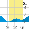 Sand Key Channel tide chart for Monday, October 21, 2024