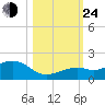 Sand Key Channel tide chart for Thursday, October 24, 2024