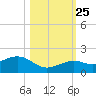 Sand Key Channel tide chart for Friday, October 25, 2024