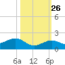 Sand Key Channel tide chart for Saturday, October 26, 2024