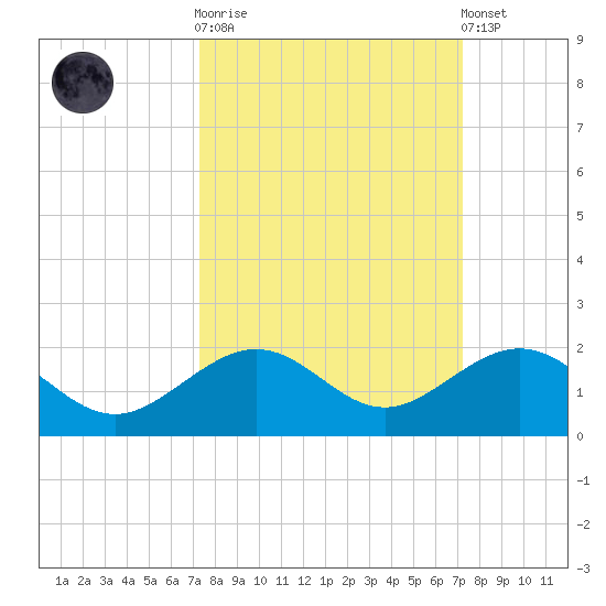 Sand Key Channel tide chart for Wednesday, October 2, 2024
