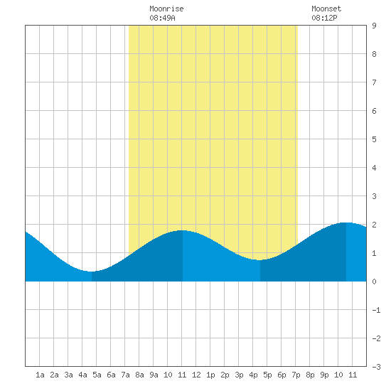 Sand Key Channel tide chart for Friday, October 4, 2024