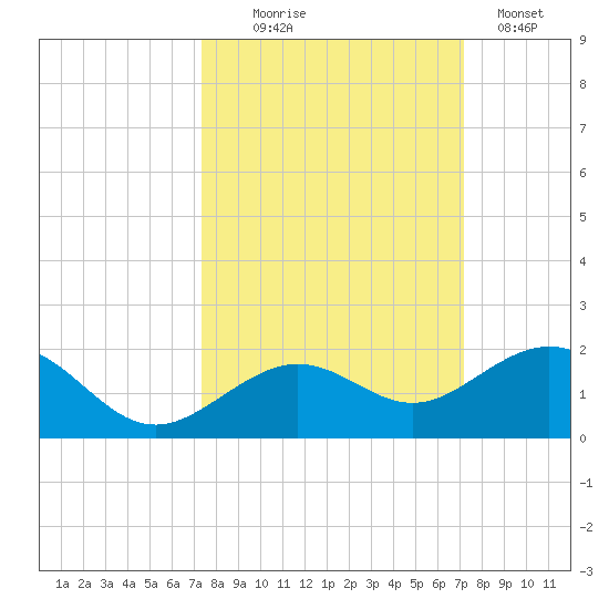 Sand Key Channel tide chart for Saturday, October 5, 2024