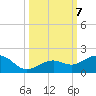 Sand Key Channel tide chart for Monday, October 7, 2024
