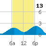 Sand Key Channel tide chart for Wednesday, November 13, 2024
