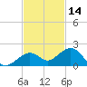 Sand Key Channel tide chart for Thursday, November 14, 2024