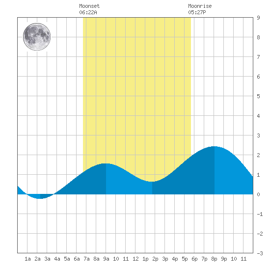 Sand Key Channel tide chart for Friday, November 15, 2024