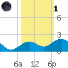 Sand Key Channel tide chart for Friday, November 1, 2024