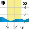 Sand Key Channel tide chart for Friday, November 22, 2024