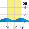 Sand Key Channel tide chart for Monday, November 25, 2024