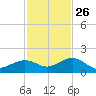 Sand Key Channel tide chart for Tuesday, November 26, 2024