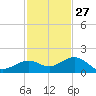 Sand Key Channel tide chart for Wednesday, November 27, 2024