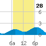 Sand Key Channel tide chart for Thursday, November 28, 2024