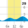 Sand Key Channel tide chart for Friday, November 29, 2024