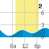 Sand Key Channel tide chart for Saturday, November 2, 2024