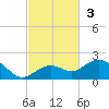 Sand Key Channel tide chart for Sunday, November 3, 2024