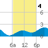 Sand Key Channel tide chart for Monday, November 4, 2024