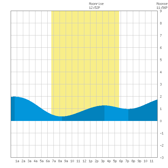 Sand Key Channel tide chart for Friday, November 8, 2024