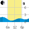 Sand Key Channel tide chart for Saturday, November 9, 2024