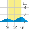 Sand Key Channel tide chart for Wednesday, December 11, 2024
