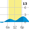 Sand Key Channel tide chart for Friday, December 13, 2024