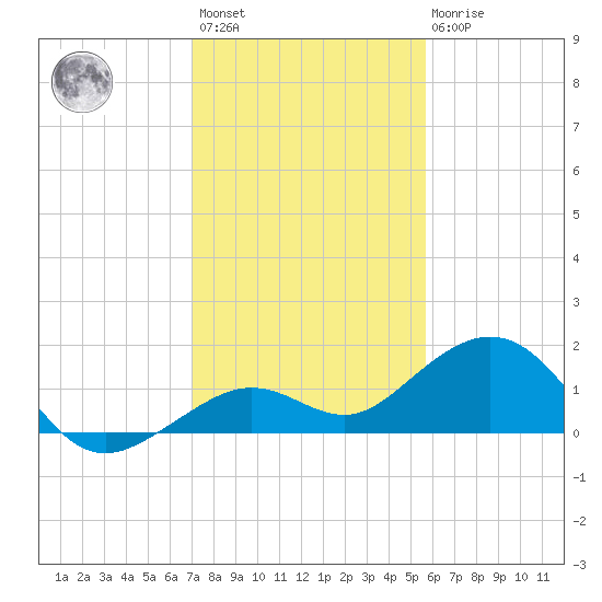 Sand Key Channel tide chart for Sunday, December 15, 2024