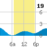 Sand Key Channel tide chart for Thursday, December 19, 2024