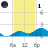 Sand Key Channel tide chart for Sunday, December 1, 2024
