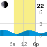 Sand Key Channel tide chart for Sunday, December 22, 2024