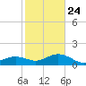 Sand Key Channel tide chart for Tuesday, December 24, 2024