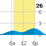 Sand Key Channel tide chart for Thursday, December 26, 2024