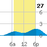 Sand Key Channel tide chart for Friday, December 27, 2024