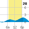 Sand Key Channel tide chart for Saturday, December 28, 2024