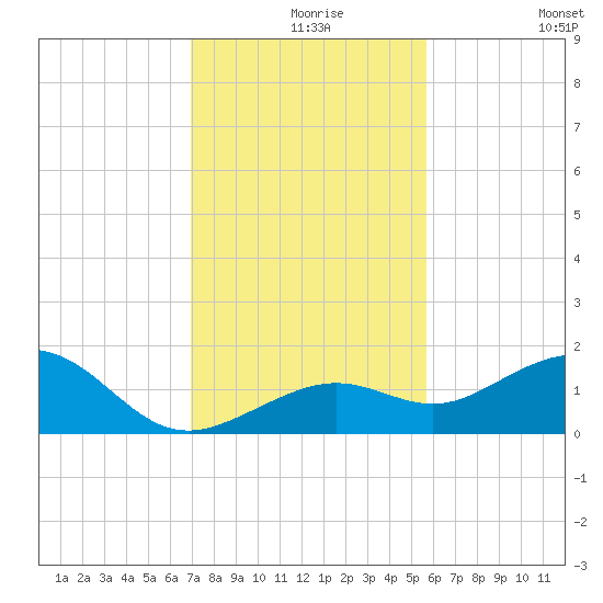Sand Key Channel tide chart for Friday, December 6, 2024