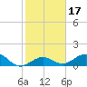 Sand Key Channel tide chart for Friday, January 17, 2025