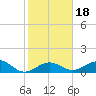 Sand Key Channel tide chart for Saturday, January 18, 2025
