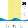 Sand Key Channel tide chart for Monday, January 20, 2025
