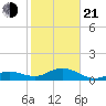 Sand Key Channel tide chart for Tuesday, January 21, 2025