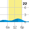 Sand Key Channel tide chart for Wednesday, January 22, 2025