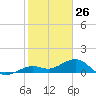 Sand Key Channel tide chart for Sunday, January 26, 2025