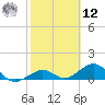 Sand Key Channel tide chart for Wednesday, February 12, 2025