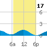 Sand Key Channel tide chart for Monday, February 17, 2025