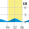 Sand Key Channel tide chart for Tuesday, February 18, 2025