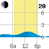 Sand Key Channel tide chart for Thursday, February 20, 2025
