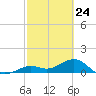 Sand Key Channel tide chart for Monday, February 24, 2025