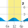 Sand Key Channel tide chart for Sunday, February 2, 2025