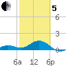 Sand Key Channel tide chart for Wednesday, February 5, 2025