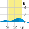 Sand Key Channel tide chart for Thursday, February 6, 2025